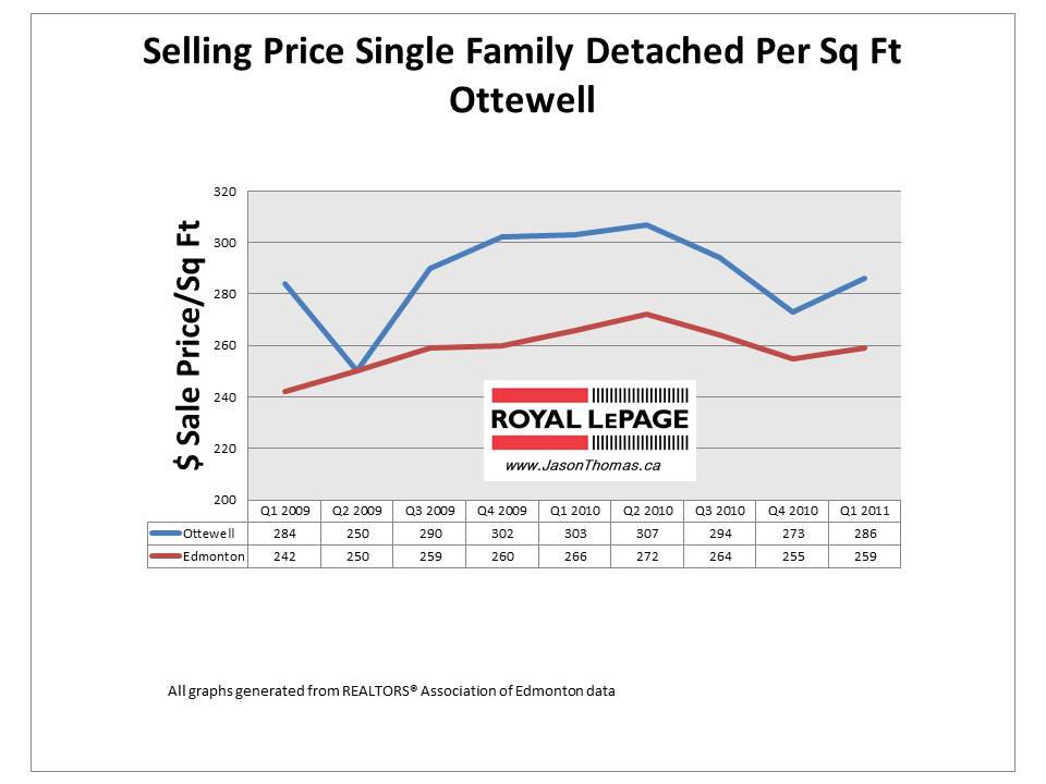 Ottewell Edmonton real Estate sold price per square foot 2011 graph